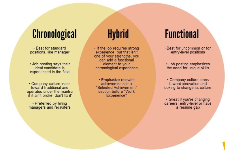 functional vs reverse chronological resume